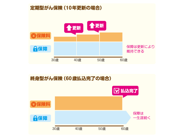 がん保険図版