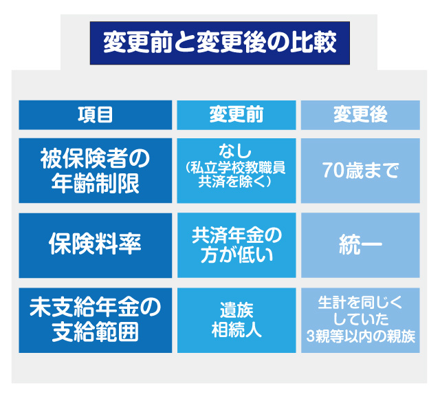 年金一元化前後の比較