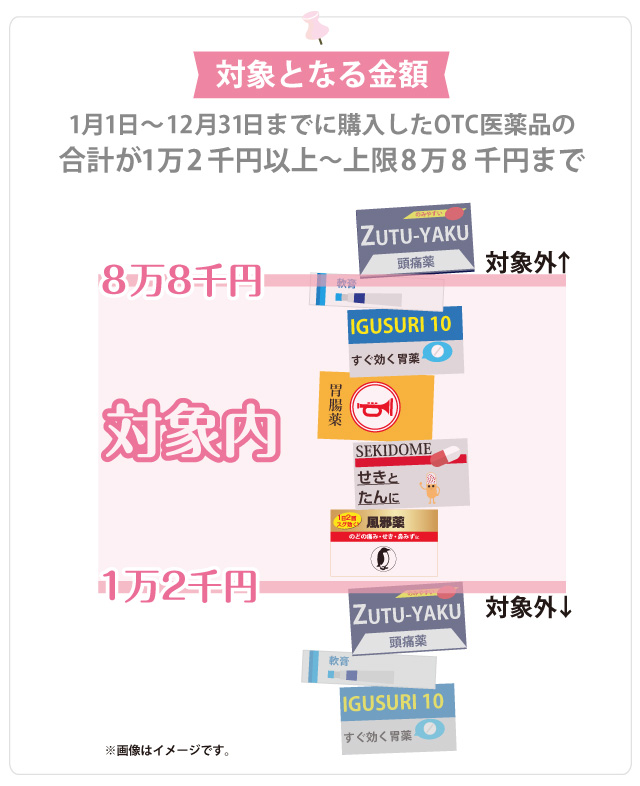 対象となる金額