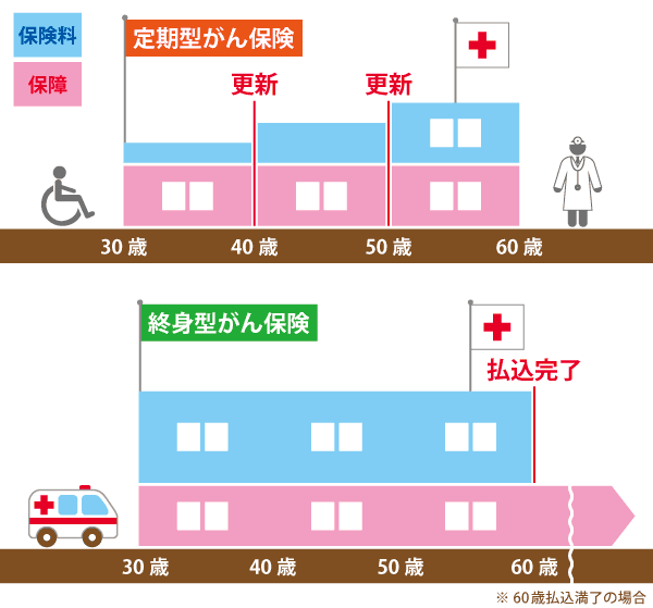 終身型がん保険とは