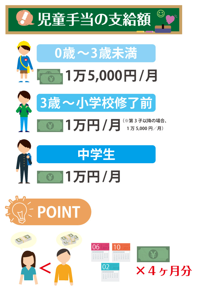 児童手当の表