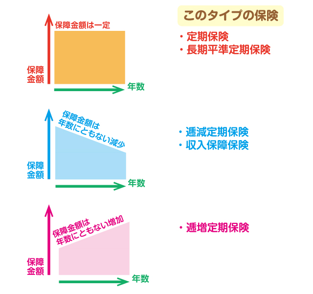 定期保険の種類の図版